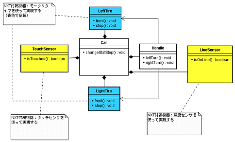 ライントレーサの構造を記載したクラス図