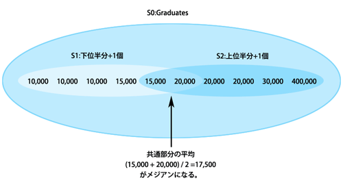 メジアンの考え方