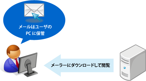 POP(Post Office Protocol)