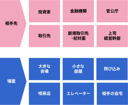 相手や場面にあわせて企画書を作成する必要がある