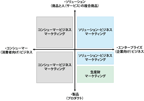 図1：ソリューション・ビジネス・マーケティングの位置づけ