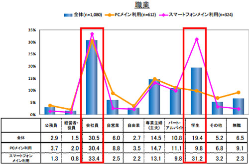 “スマホ派”と“PC派” の人物像
